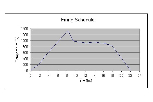 http://www.puttgarden.com/crystal/tech/firinggraph/4-27-08/graph.jpg